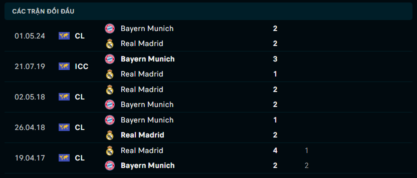 Thành tích đối đầu Real Madrid vs Bayern Munich 