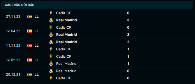 Thành tích đối đầu Real Madrid vs Cadiz 