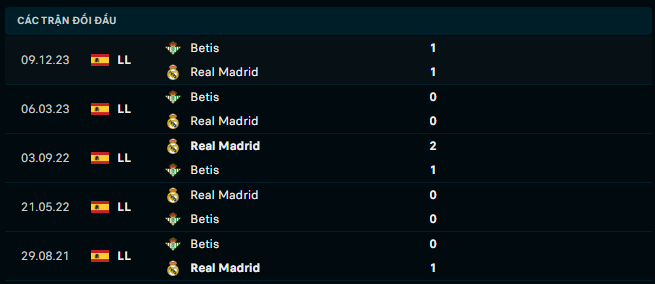 Thành tích đối đầu Real Madrid vs Real Betis