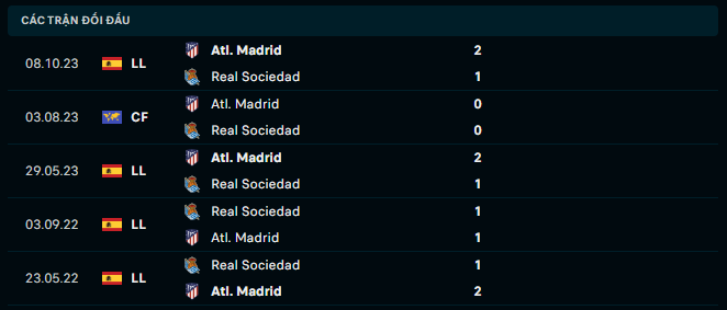 Thành tích đối đầu Real Sociedad vs Atl. Madrid