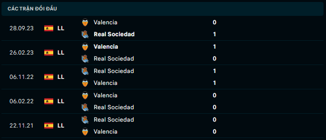 Thành tích đối đầu Real Sociedad vs Valencia