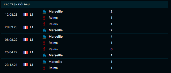 Thành tích đối đầu Reims vs Marseille