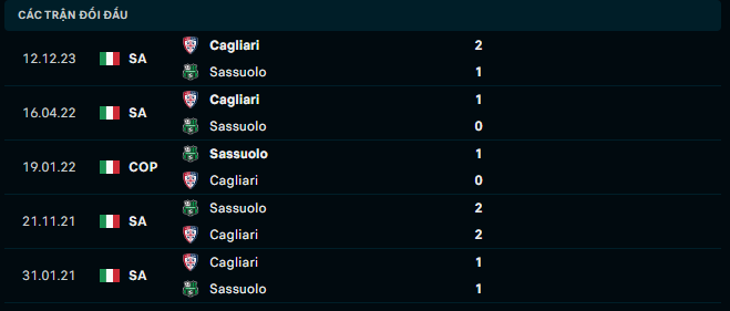 Thành tích đối đầu Sassuolo vs Cagliari