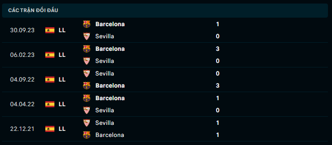 Thành tích đối đầu Sevilla vs Barcelona