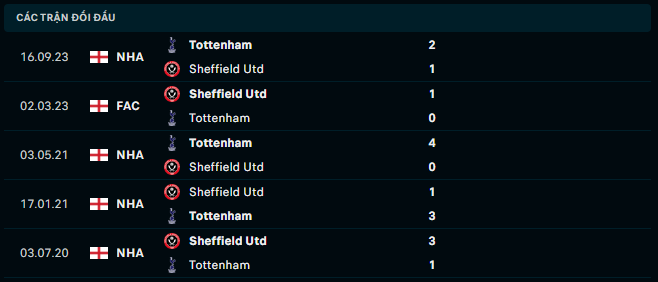 Thành tích đối đầu Sheffield United vs Tottenham