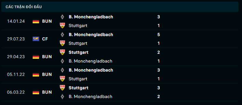 Thành tích đối đầu Stuttgart vs Monchengladbach