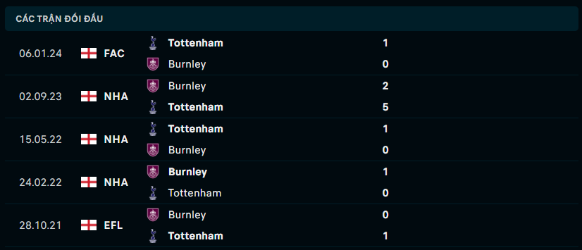 Thành tích đối đầu Tottenham vs Burnley