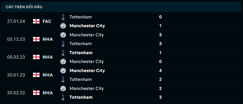 Thành tích đối đầu Tottenham vs Manchester City