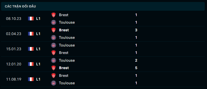 Thành tích đối đầu Toulouse vs Brest 