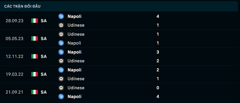 Thành tích đối đầu Udinese vs Napoli