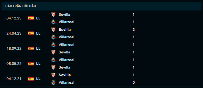 Thành tích đối đầu Villarreal vs Sevilla