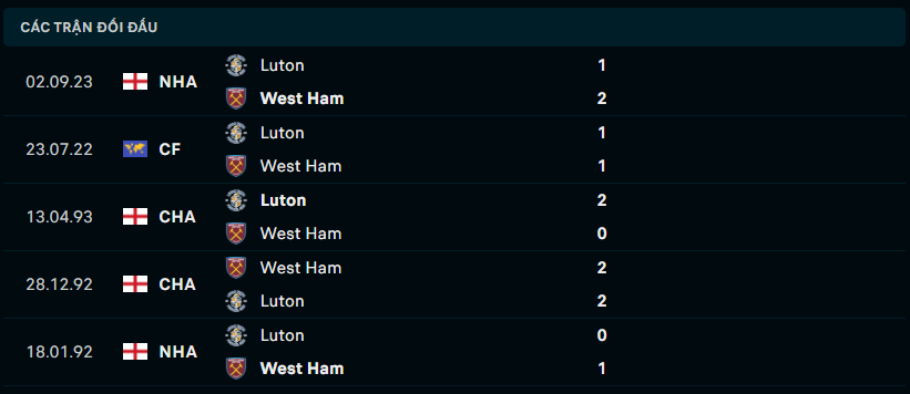 Thành tích đối đầu West Ham vs Luton Town