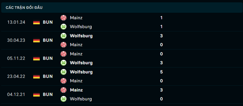 Thành tích đối đầu Wolfsburg vs Mainz