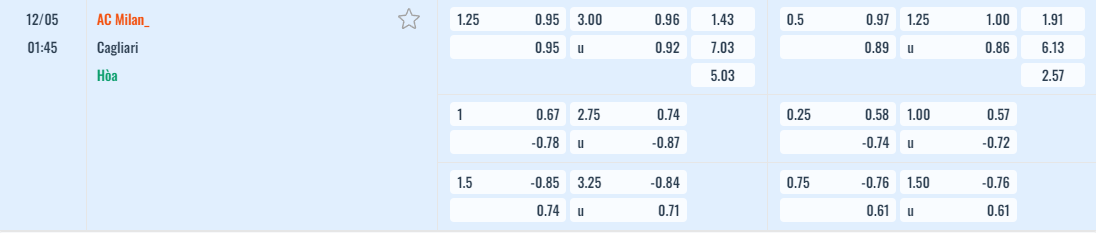 Bảng tỷ lệ kèo AC Milan vs Cagliari