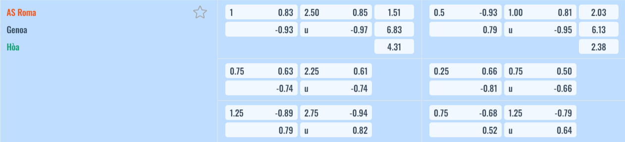 Bảng tỷ lệ kèo AS Roma vs Genoa