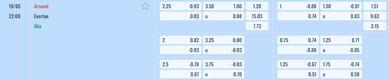 Bảng tỷ lệ kèo Arsenal vs Everton