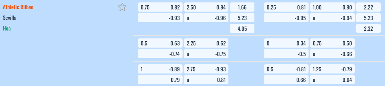 Bảng tỷ lệ kèo Athletic Club vs Sevilla