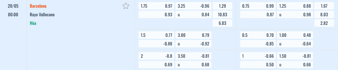 Bảng tỷ lệ kèo Barcelona vs Rayo Vallecano