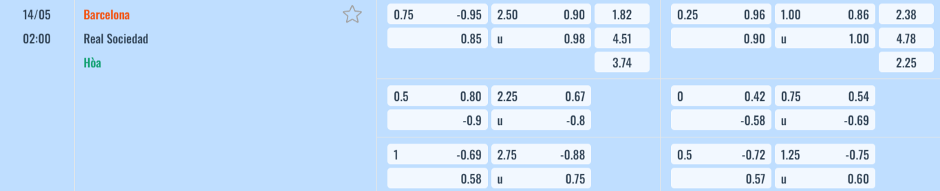 Bảng tỷ lệ kèo Barcelona vs Real Sociedad