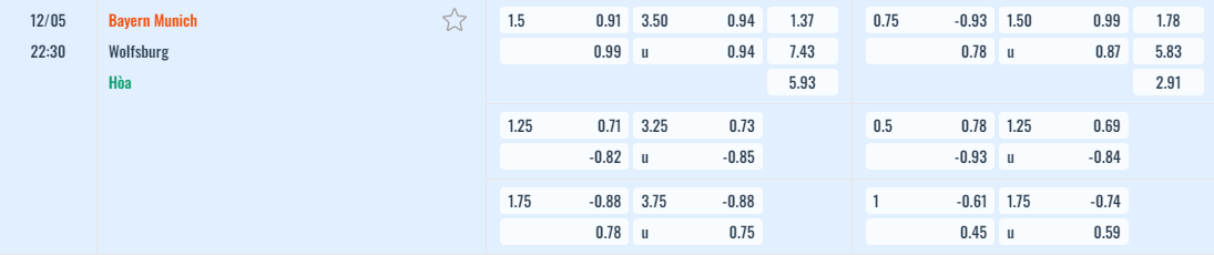 Bảng tỷ lệ kèo Bayern Munich vs Wolfsburg