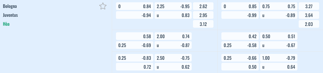 Bảng tỷ lệ kèo Bologna vs Juventus