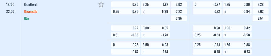 Bảng tỷ lệ kèo Brentford vs Newcastle