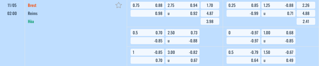 Bảng tỷ lệ kèo Brest vs Reims