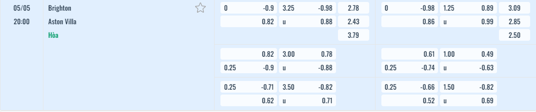 Bảng tỷ lệ kèo Brighton vs Aston Villa