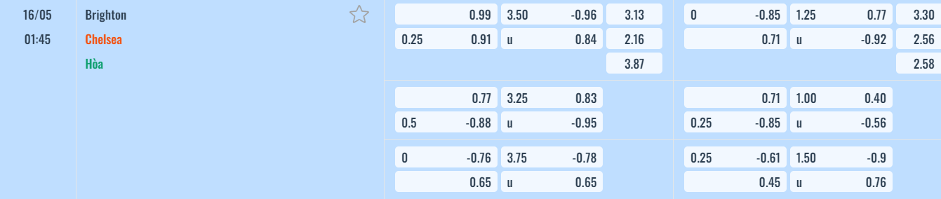 Bảng tỷ lệ kèo Brighton vs Chelsea