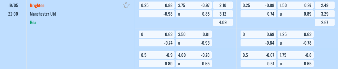 Bảng tỷ lệ kèo Brighton vs Manchester Utd