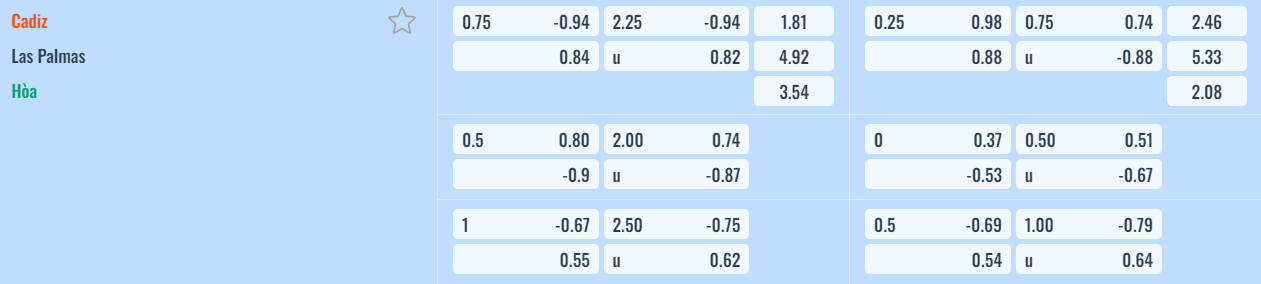 Bảng tỷ lệ kèo Cadiz vs Las Palmas