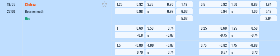 Bảng tỷ lệ kèo Chelsea vs Bournemouth