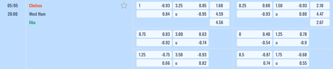 Bảng tỷ lệ kèo Chelsea vs West Ham