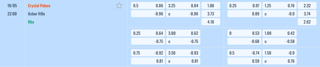 Bảng tỷ lệ kèo Crystal Palace vs Aston Villa