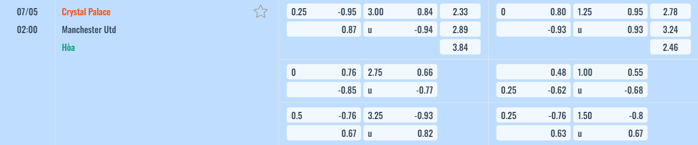 Bảng tỷ lệ kèo Crystal Palace vs Manchester Utd