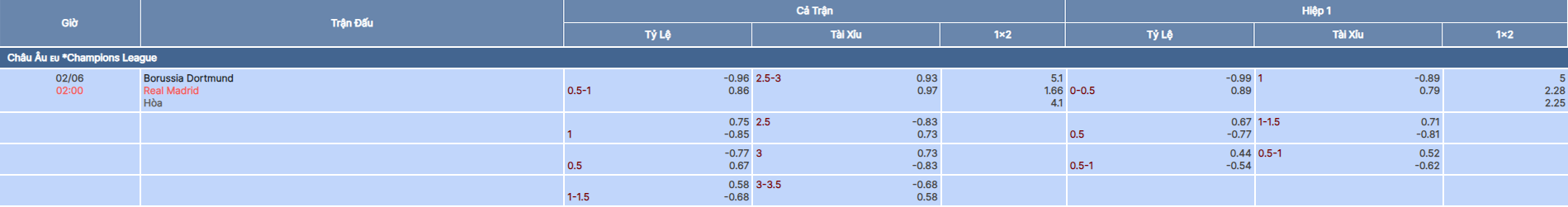 Bảng tỷ lệ kèo Dortmund vs Real Madrid
