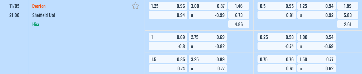 Bảng tỷ lệ kèo Everton vs Sheffield United