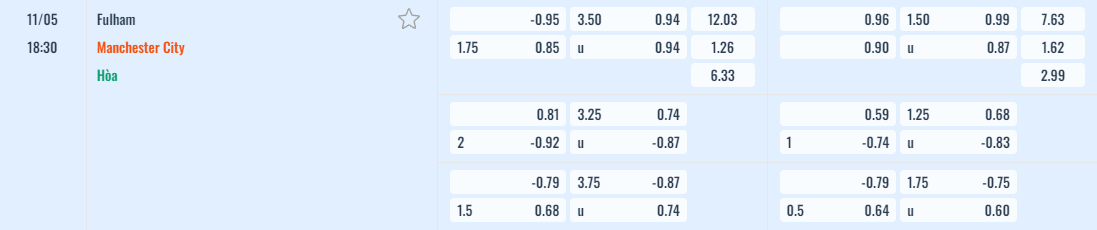 Bảng tỷ lệ kèo Fulham vs Manchester City