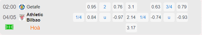 Bảng tỷ lệ kèo Getafe vs Ath Bilbao