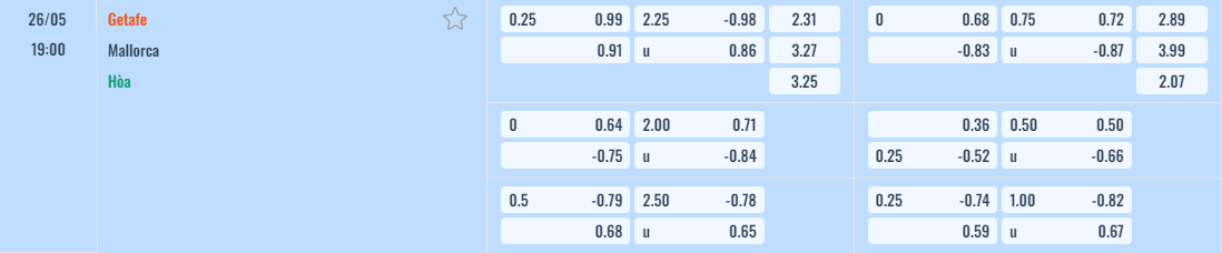 Bảng tỷ lệ kèo Getafe vs Mallorca
