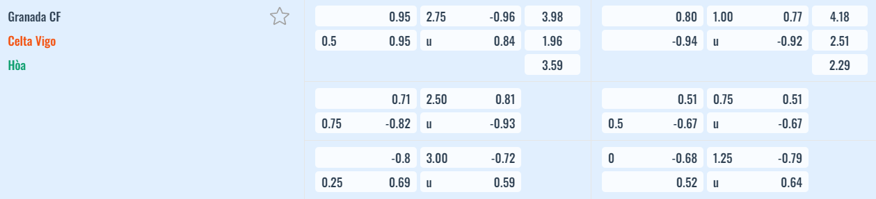 Bảng tỷ lệ kèo Granada vs Celta Vigo