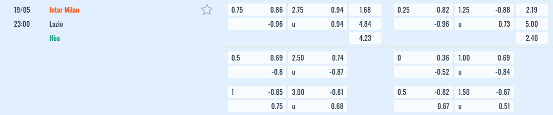 Bảng tỷ lệ kèo Inter Milan vs Lazio