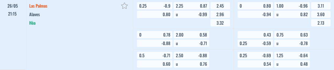 Bảng tỷ lệ kèo Las Palmas vs Alaves