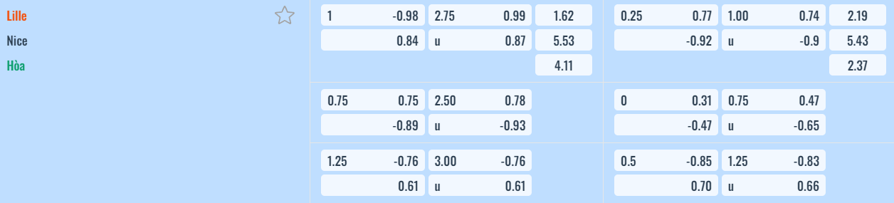 Bảng tỷ lệ kèo Lille vs Nice