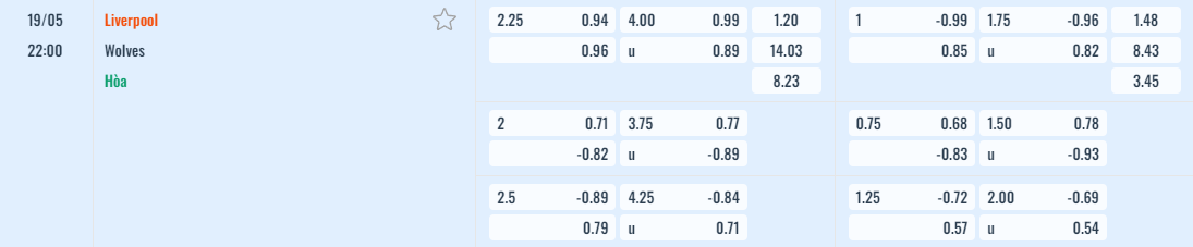 Bảng tỷ lệ kèo Liverpool vs Wolves