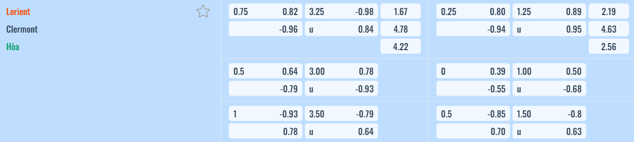 Bảng tỷ lệ kèo Lorient vs Clermont
