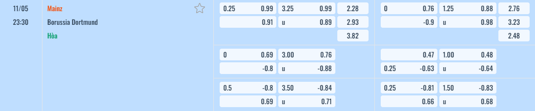 Bảng tỷ lệ kèo Mainz vs Dortmund