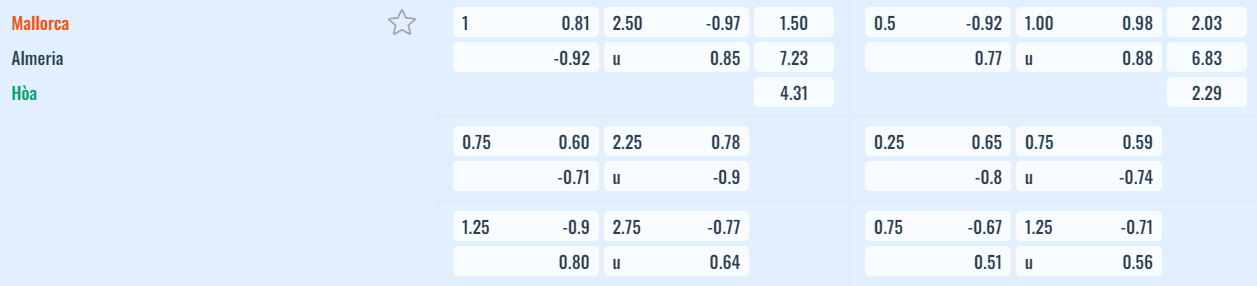 Bảng tỷ lệ kèo Mallorca vs Almería