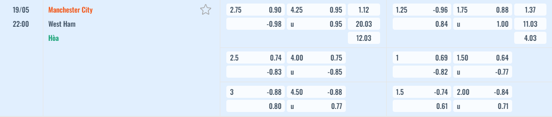Bảng tỷ lệ kèo Manchester City vs West Ham