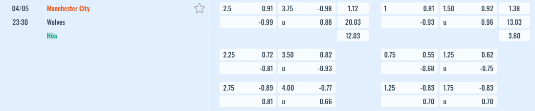 Bảng tỷ lệ kèo Manchester City vs Wolves